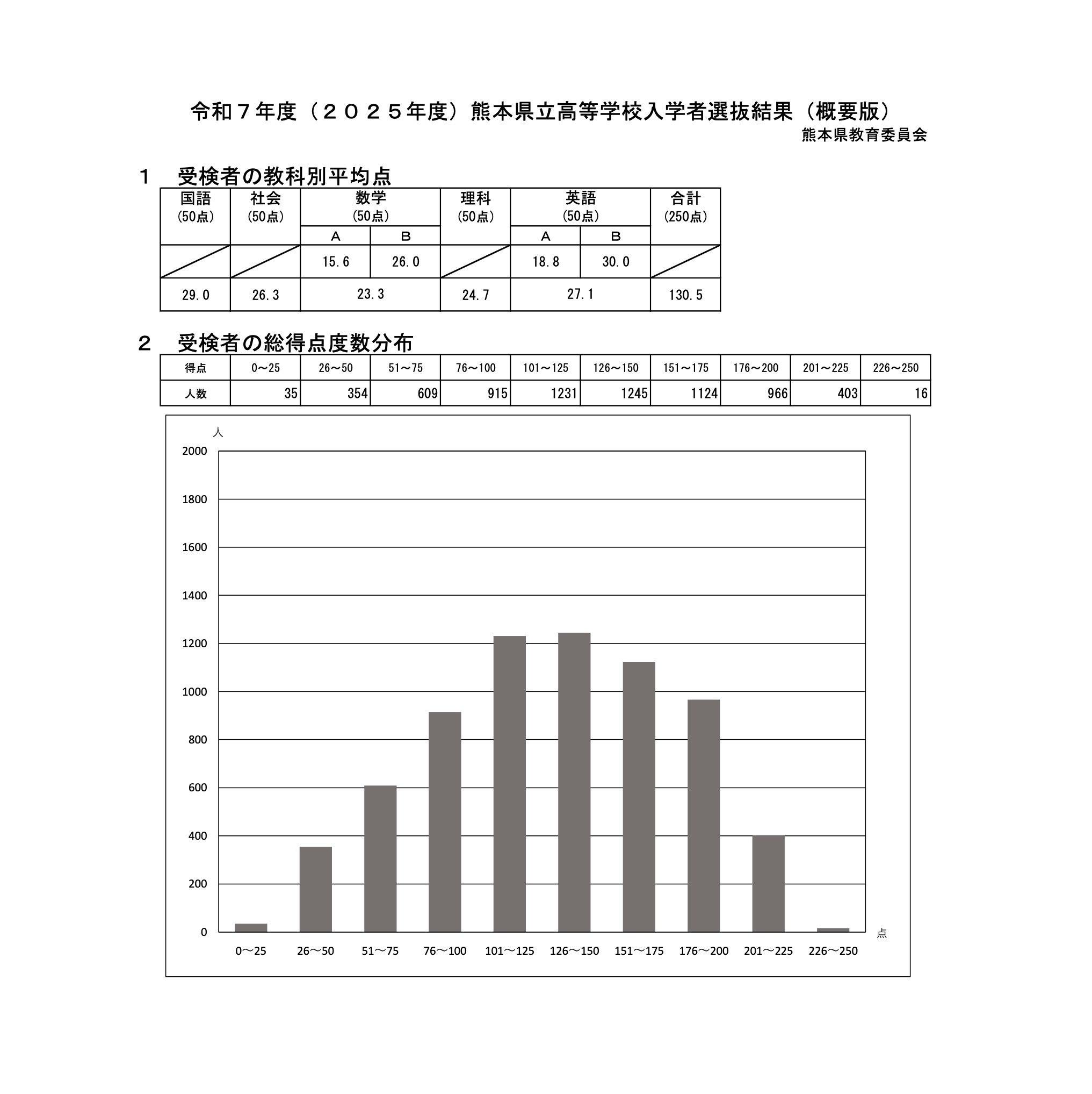 高校受験2025】熊本県立高入試、5教科の平均130.5点…8.4点増 | リセマム