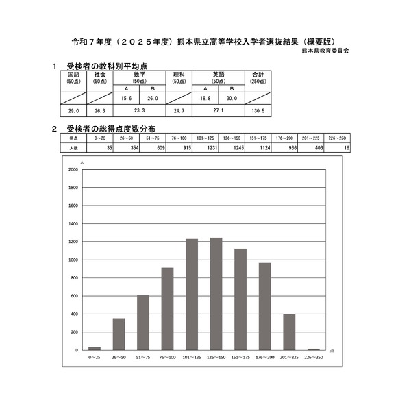 高校受験2025】熊本県立高入試、5教科の平均130.5点…8.4点増 | リセマム