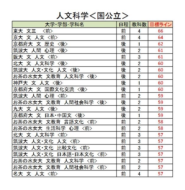 大学受験2026】駿台全国模試＜国公立＞大学別合格目標ライン