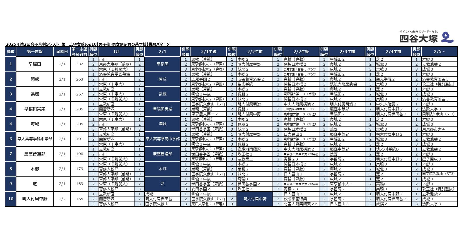 【SUN】2023年/令和5年度6年四谷大塚 テスト 未使用】2023年度実施 週テスト問題集 四谷大塚 5年下(小5) 算数