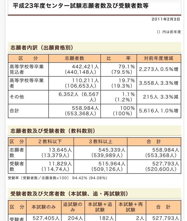 センター試験】平均高め…平成23年度受験者数・平均点を公表