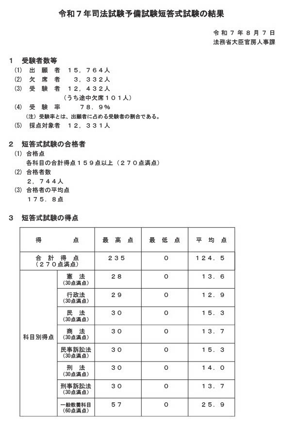 司法試験予備試験 令和3年(2021年)司法試験予備試験 論文本試験 科目別・A答案再現
