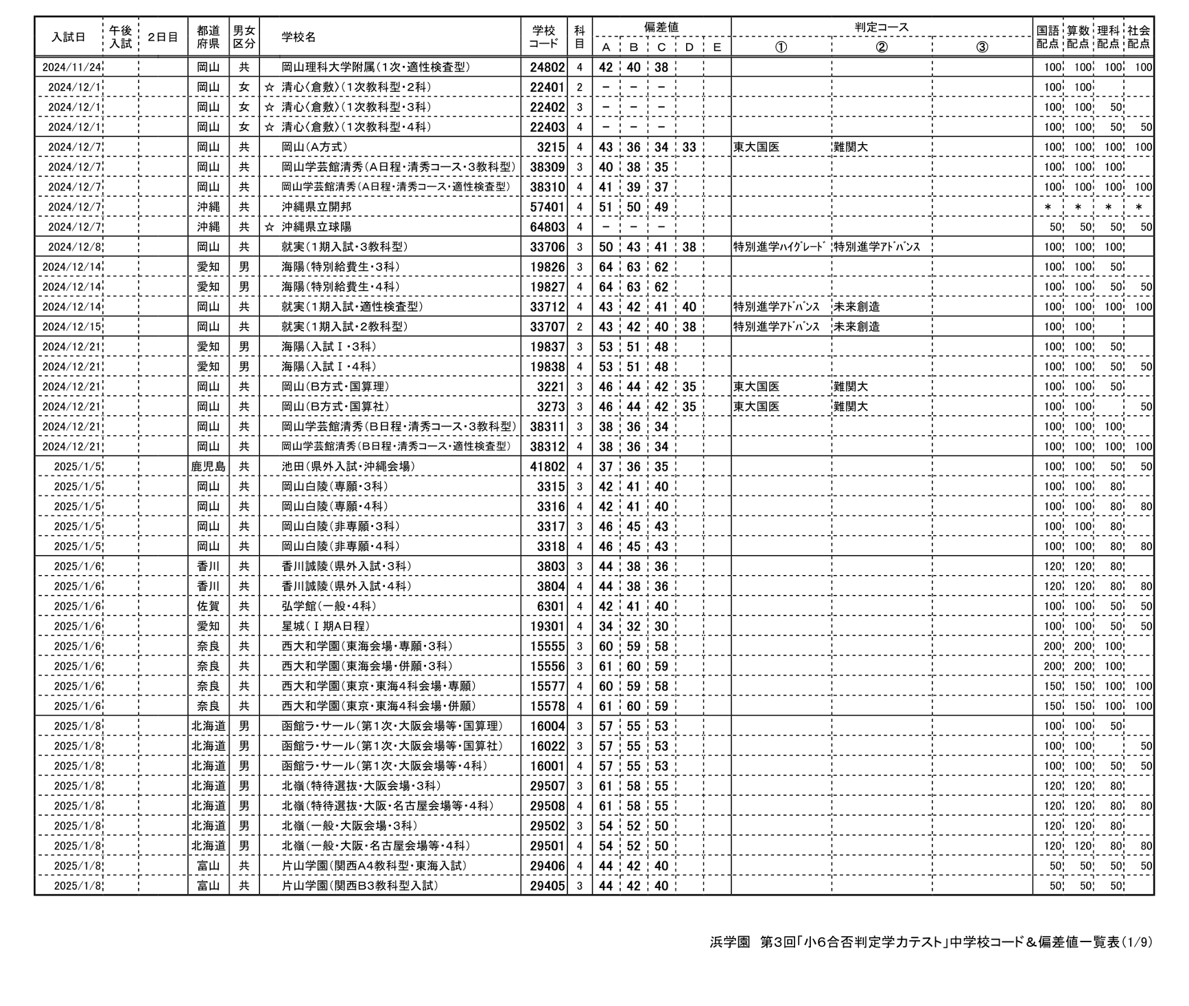 浜学園　小６　合否判定学力テスト　３教科　７年分 浜学園 小6 2023~2017年 合否判定学力テスト 3教科 全4