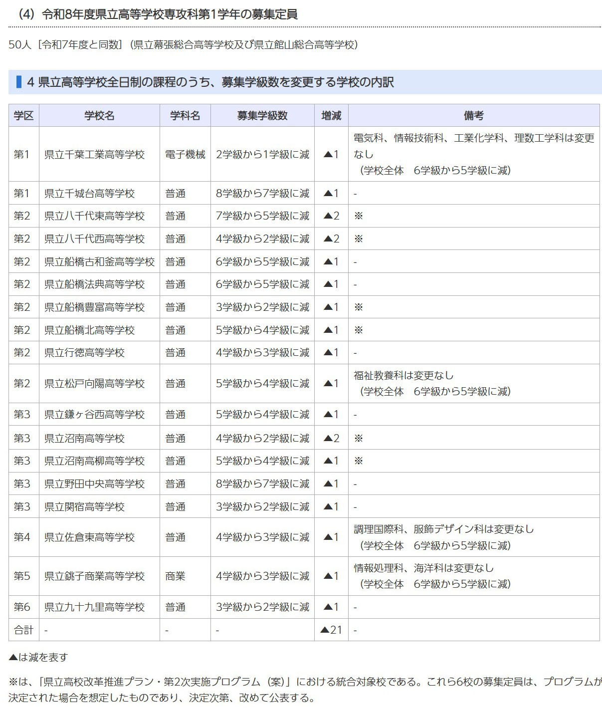 高校受験2026】千葉県公立高、全日制の募集定員840人減 | リセマム