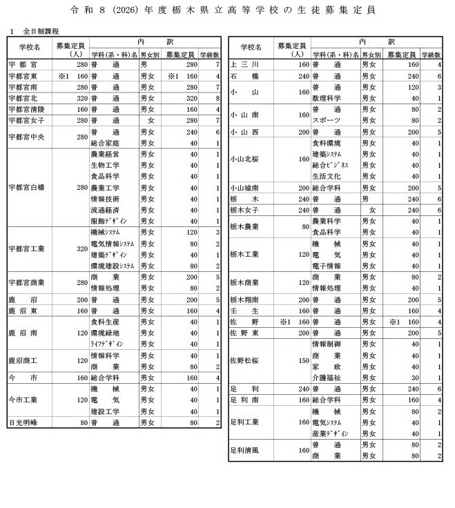 高校受験2026】栃木県立高、募集定員390人減…高校再編など計10学級減