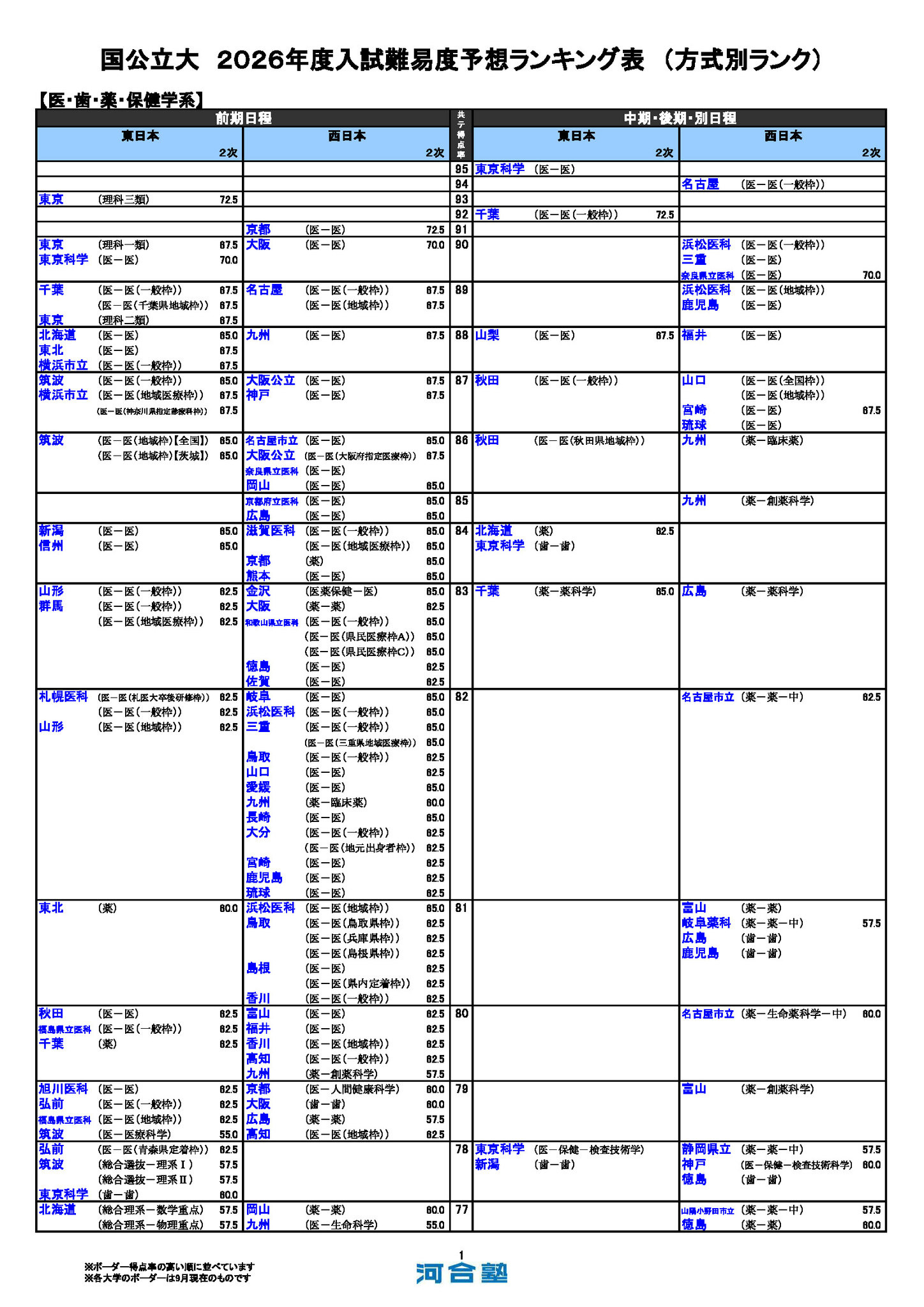 【科目別バラ売可】河合塾大学受験科 2024年度版　フルセット　国公立理系向け 科目別バラ売可】河合塾大学受験科 2024年度版 フルセット 国公立