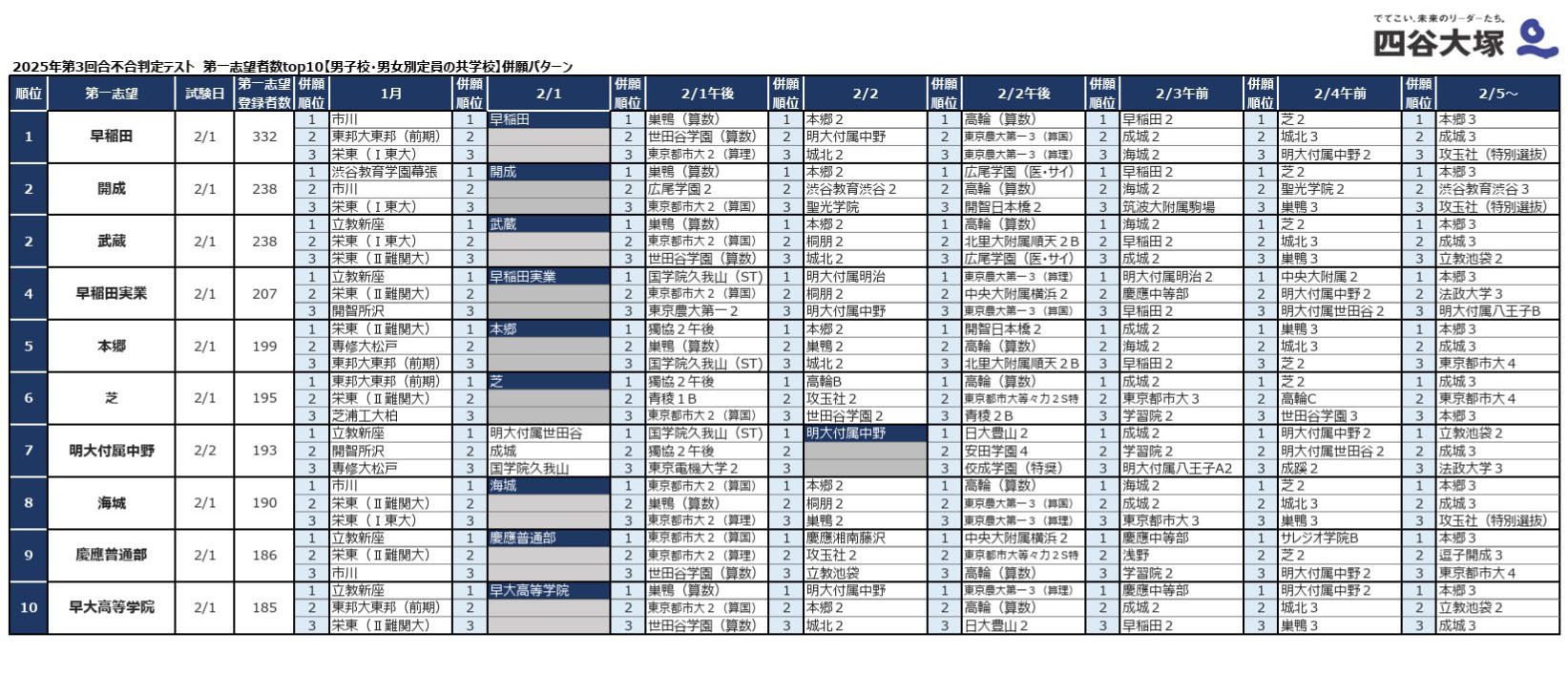 中学受験2026】四谷大塚、第3回合不合判定テスト…人気校の併願