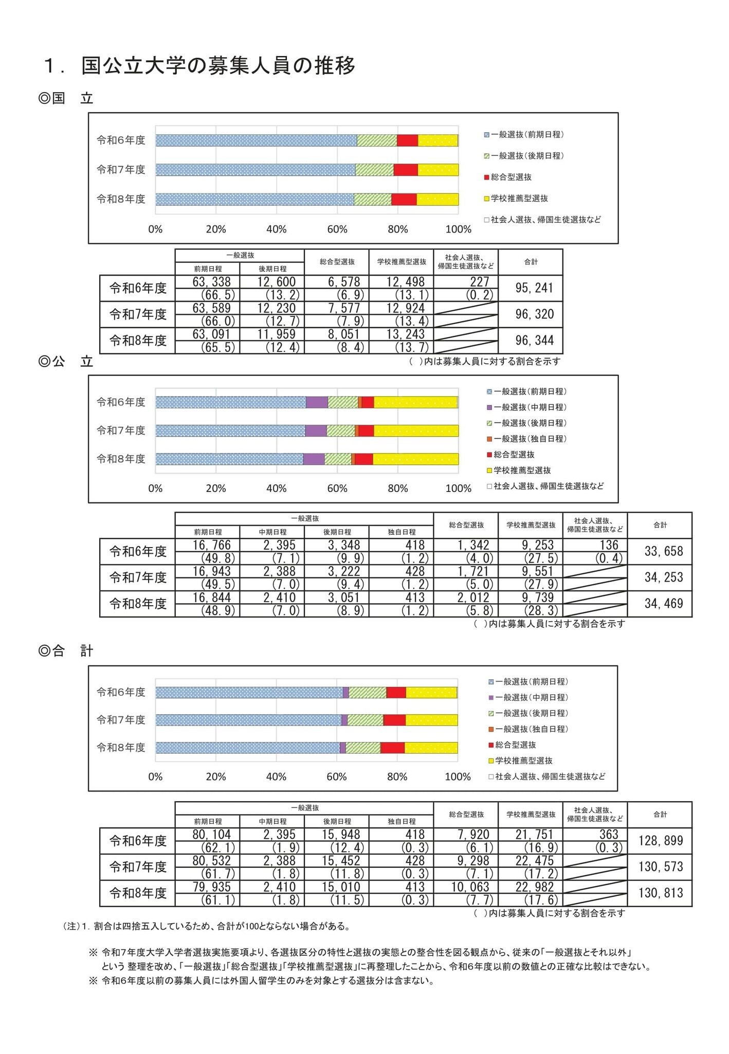 大学受験2026】国公立179大学で13万813人募集…240人増 | リセマム