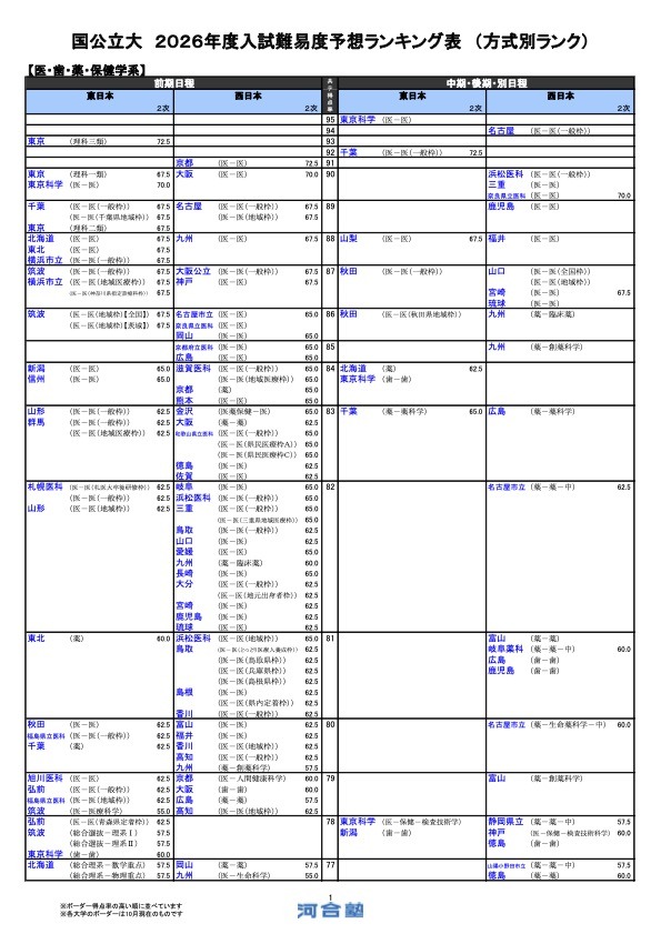 大学受験2026】河合塾、入試難易予想ランキング10月版…方式別ランク