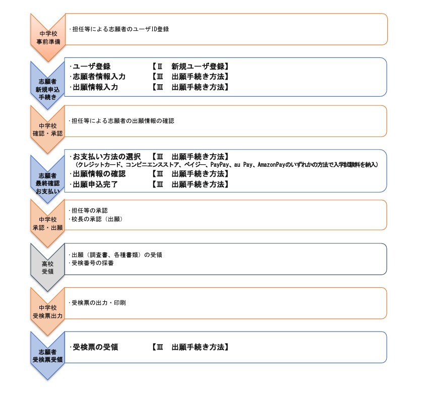 高校受験2026】山口県公立高、Web出願マニュアル公開 | リセマム