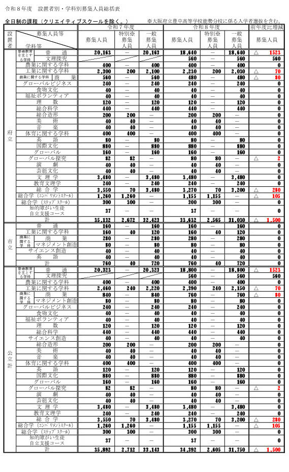 高校受験2026】大阪府公立高、募集人員3万4,392人…春日丘（文理探究
