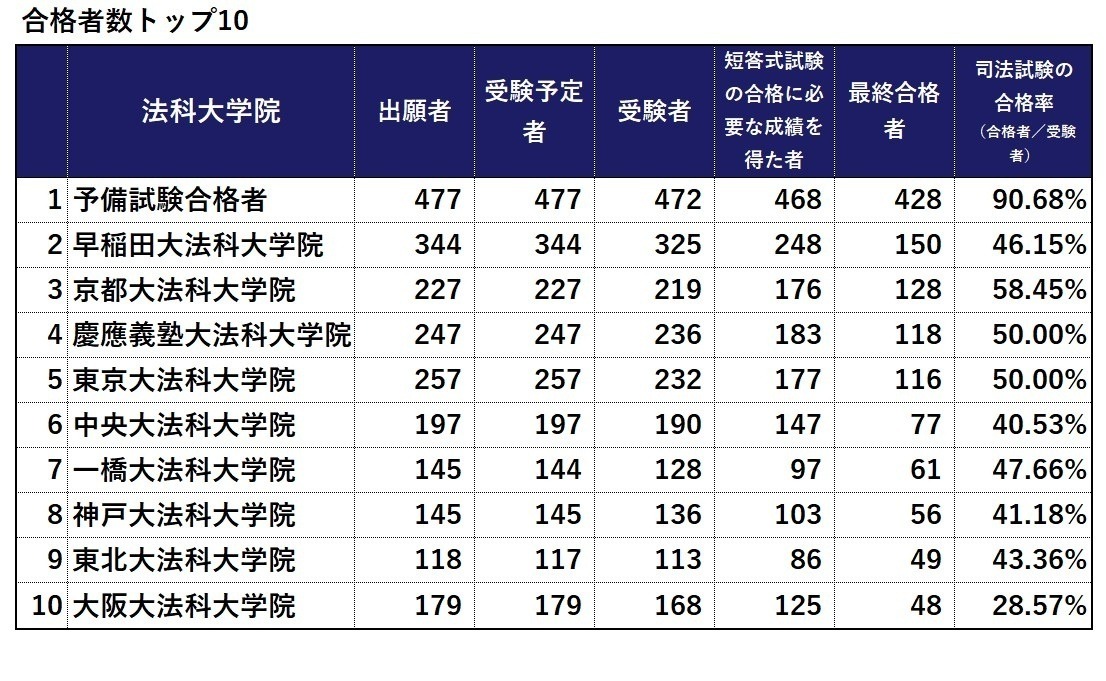司法試験2025、合格率1位は「予備試験合格者」90.68％…法科大学院別