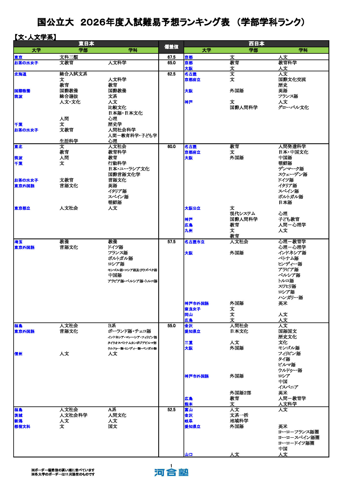 大学受験2026】河合塾、入試難易予想ランキング11月版…学部学科ランク