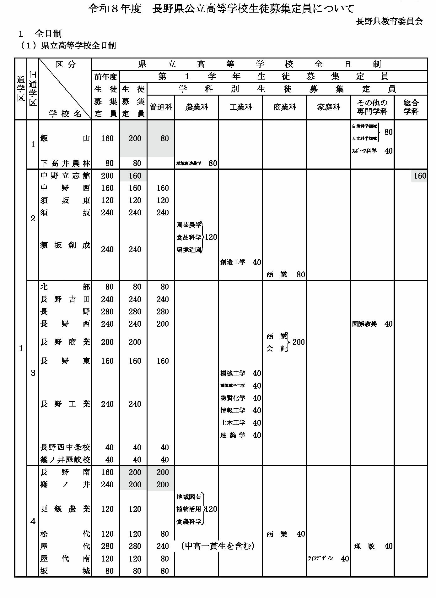 高校受験2026】長野県立高、伊那北など7校が定員増減…私立は3校が定員