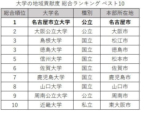 大学の地域貢献度調査、国公立がTOP9独占…3年連続の総合1位は？ | リセマム