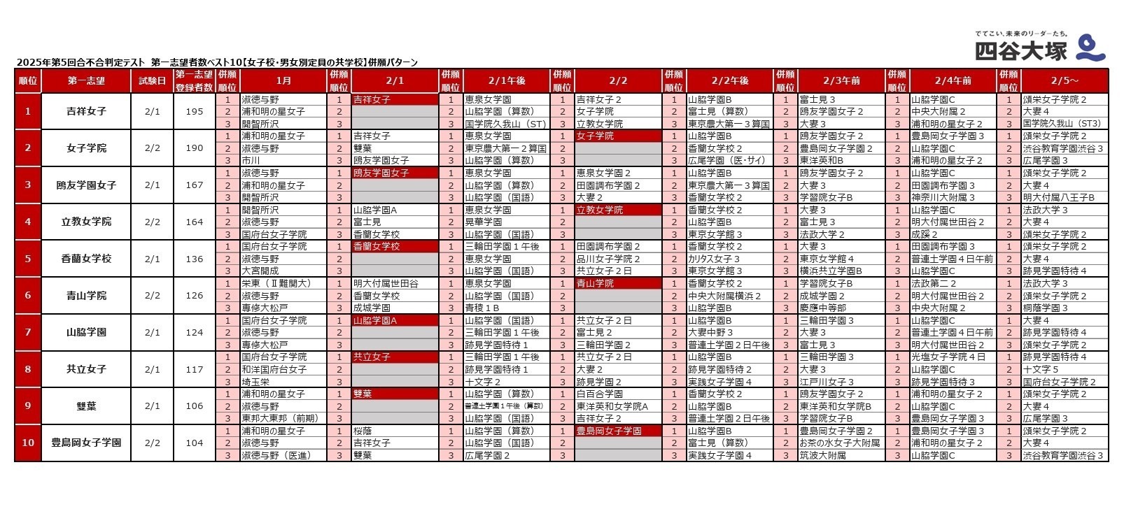 中学受験2026】人気校の併願先は…四谷大塚「第5回合不合判定テスト