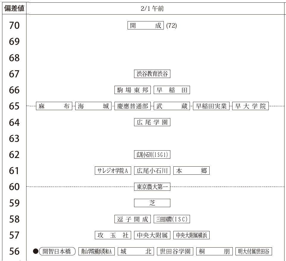 中学受験2026】四谷大塚、第5回合不合判定テスト（11/16実施）偏差値