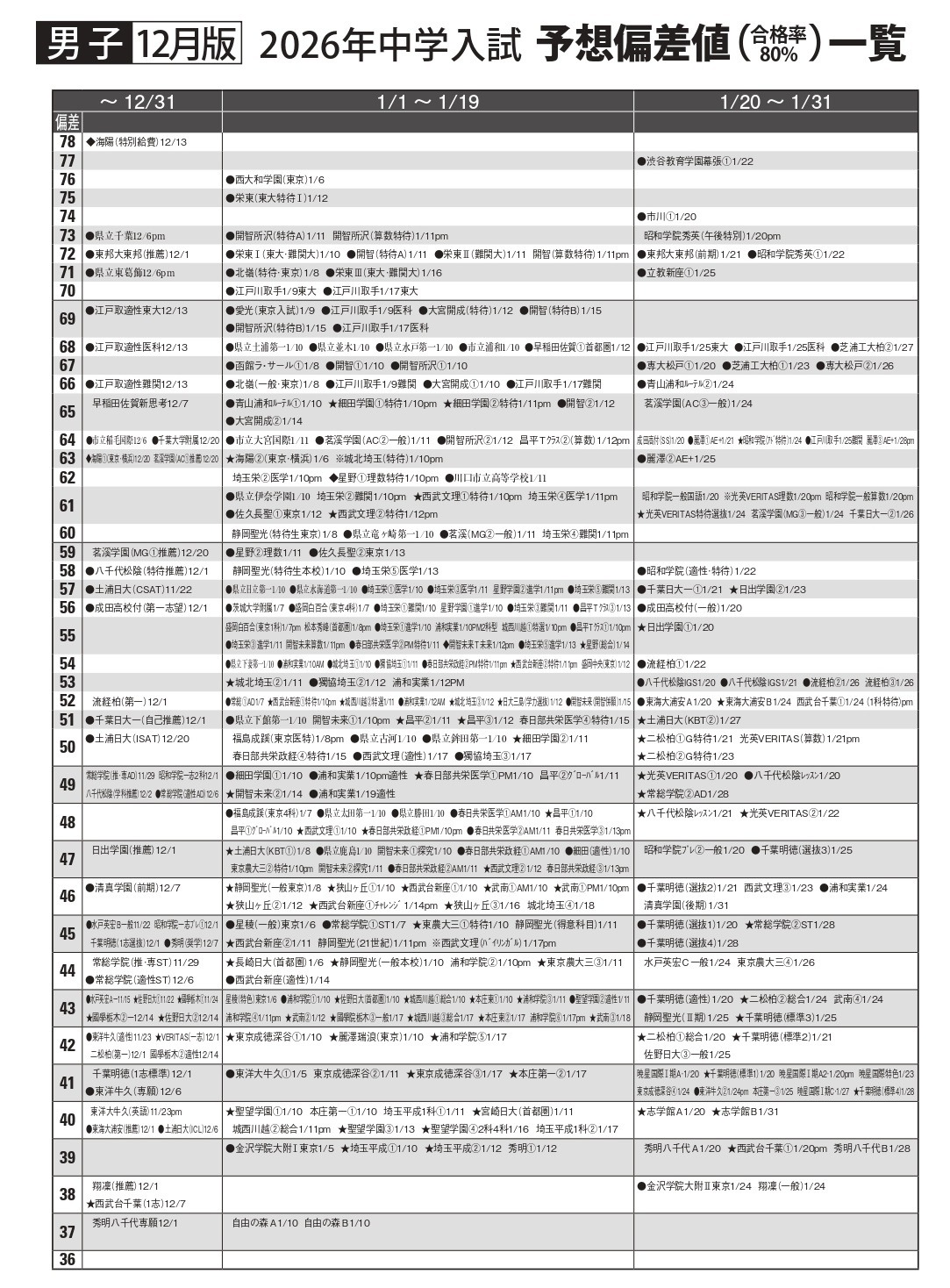 中学受験2026】首都圏模試センター「予想偏差値」12月版 | リセマム