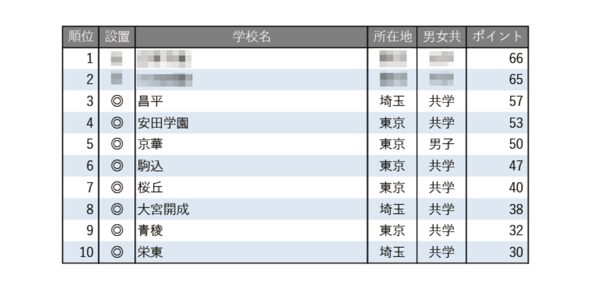 中学受験2026】学習塾が勧める「合格実績が伸びている中高一貫校