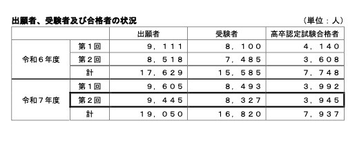 25年度第2回高卒認定試験、3,945人合格…前年度比337人増 | リセマム