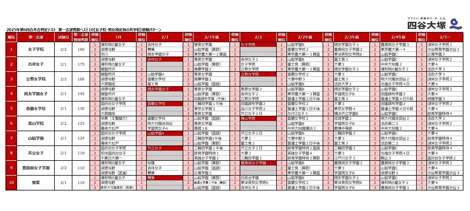 中学受験2026】四谷大塚、第6回合不合判定テスト…人気校の併願パターン