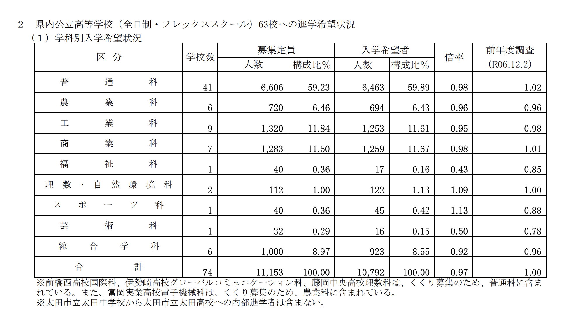 高校受験2026】群馬県、進学希望調査・倍率（12/1時点）前橋1.08倍