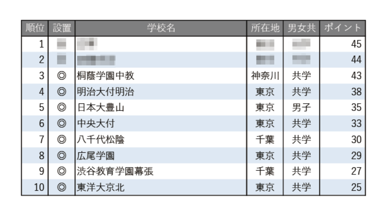 中学受験2026】学習塾が勧める「施設が充実している中高一貫校