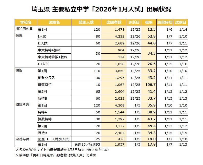中学受験2026】埼玉県1月入試の出願倍率（1/5時点）開智（算特）106倍