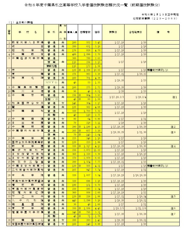 高校受験2026】千葉県私立高の前期志願状況（1/13時点）昭和秀英15.93