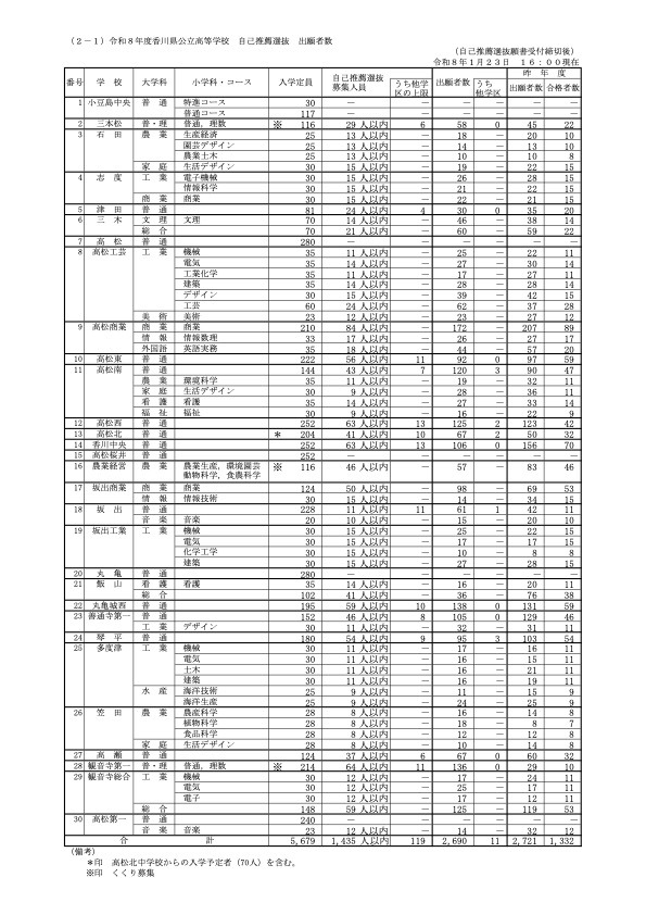 高校受験2026】香川県公立高、推薦の確定出願状況…三木（文理）3.29倍