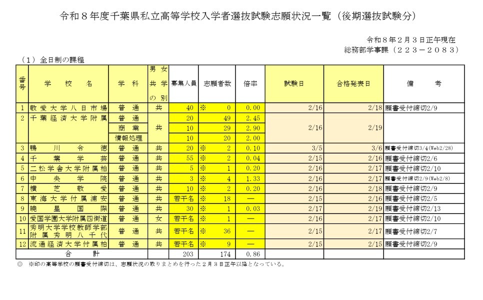 千葉県公立高校 千葉県私立御三家　2026年度用　全４冊まとめ売り 高校受験2026】千葉県私立高、後期志願状況（2/3時点）千葉経済大附属