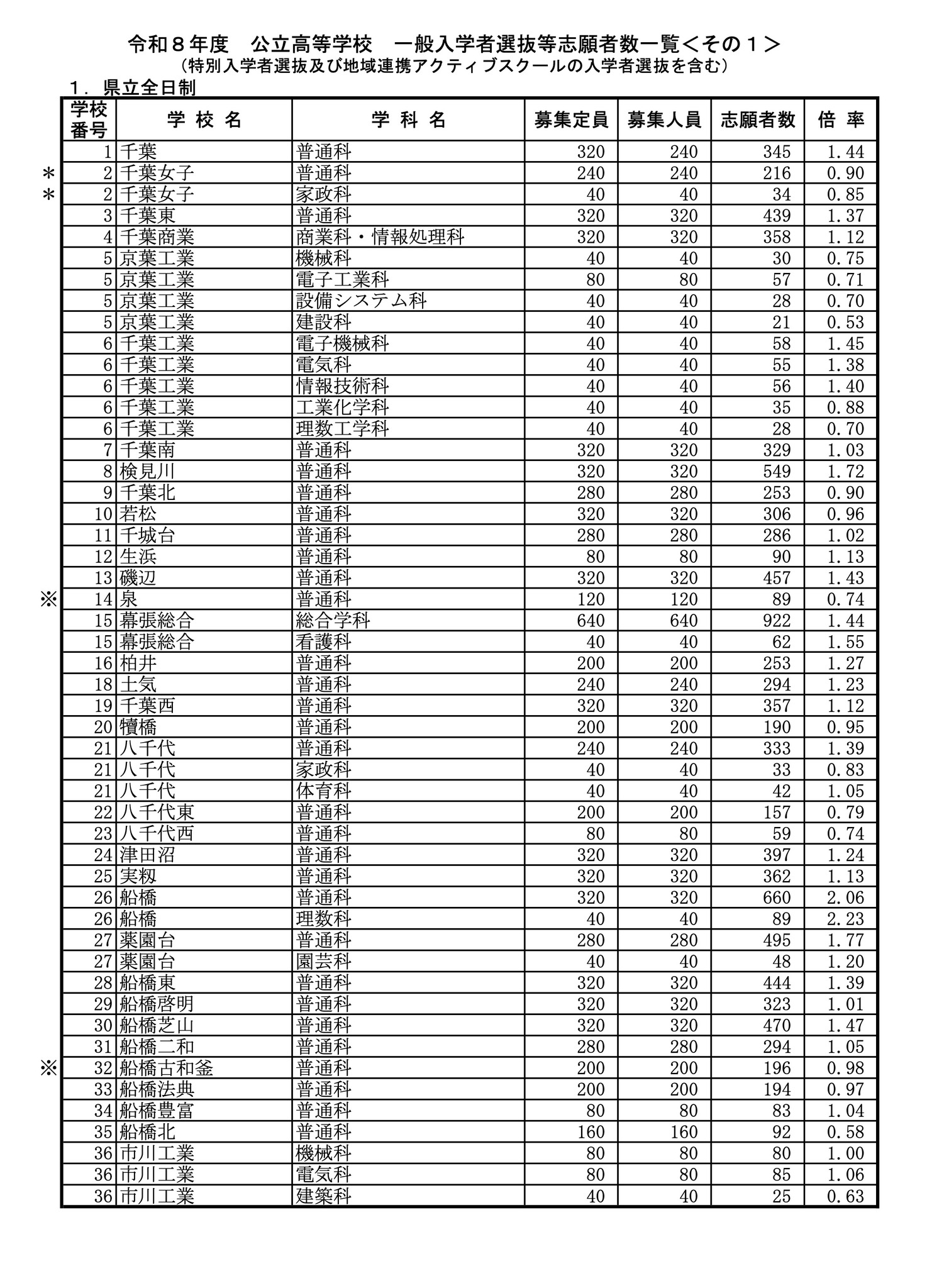 高校受験2026】千葉県公立高、一般選抜の志願状況（2/5時点）県立船橋
