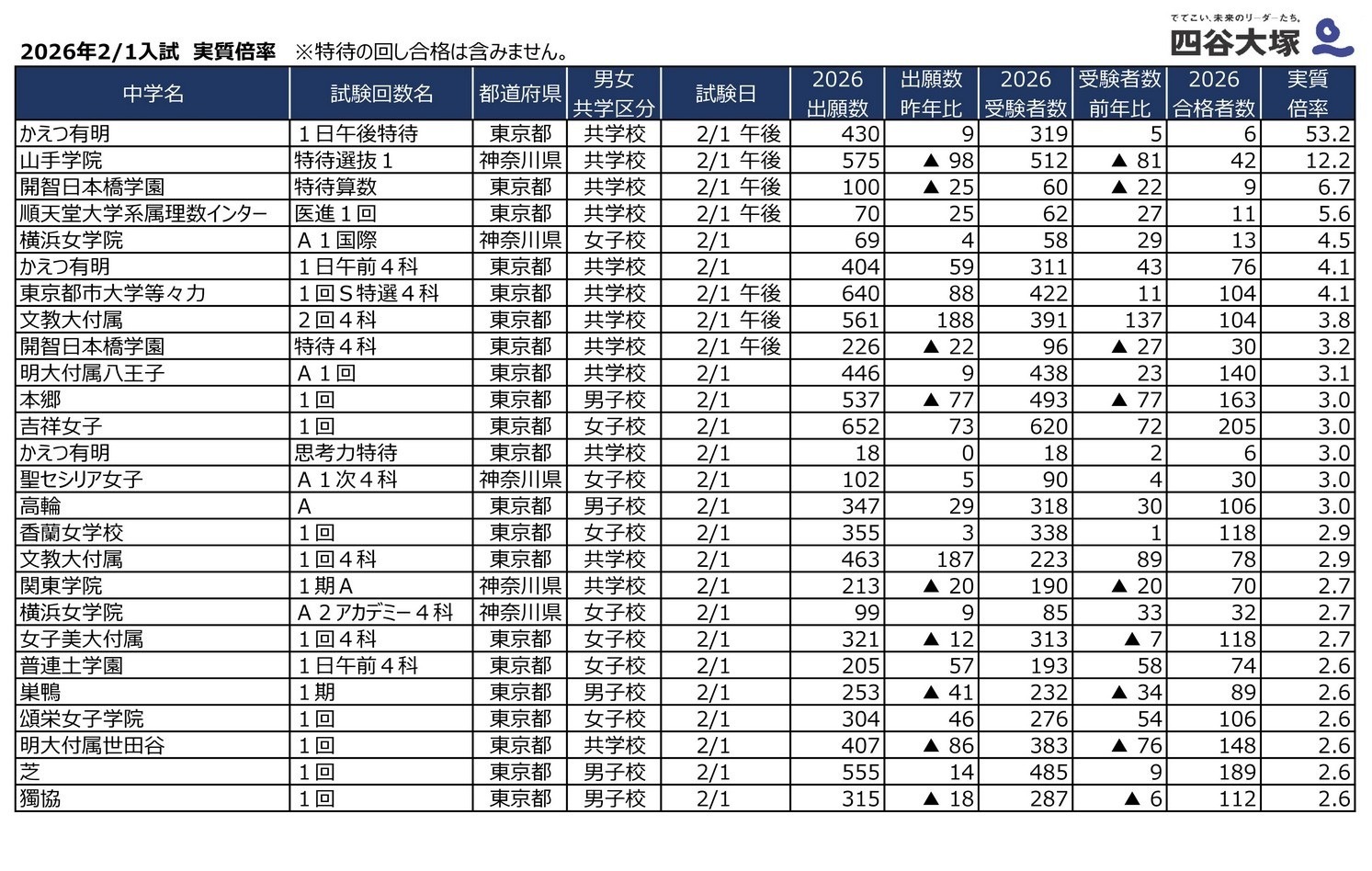 中学受験2026】2/1入試の実質倍率、かえつ有明（午後特待）53.2倍…四谷
