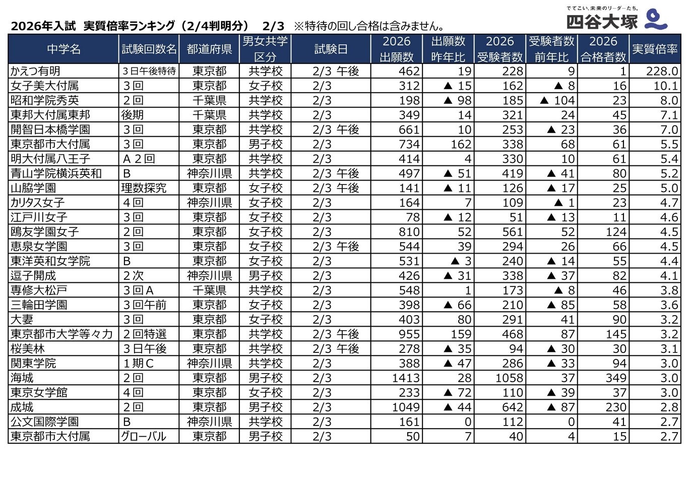 中学受験2026】2/3入試の実質倍率、かえつ有明（午後特待）228倍…四谷