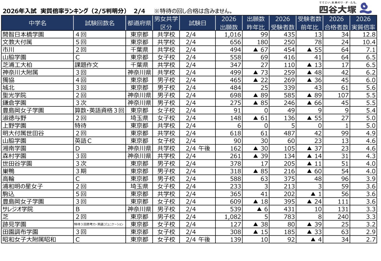 中学受験2026】2/4入試の実質倍率、開智日本橋学園（4回）12.8倍…四谷