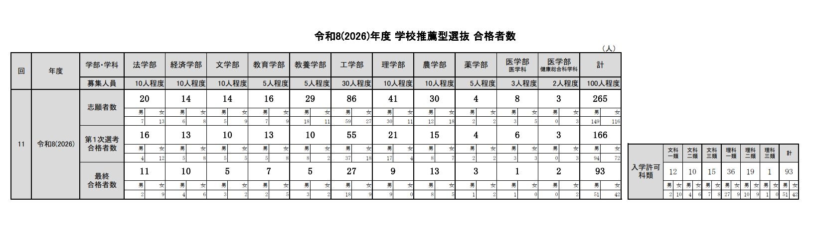 大学受験2026】東大、推薦合格は過去最多93人…定員に届かず | リセマム