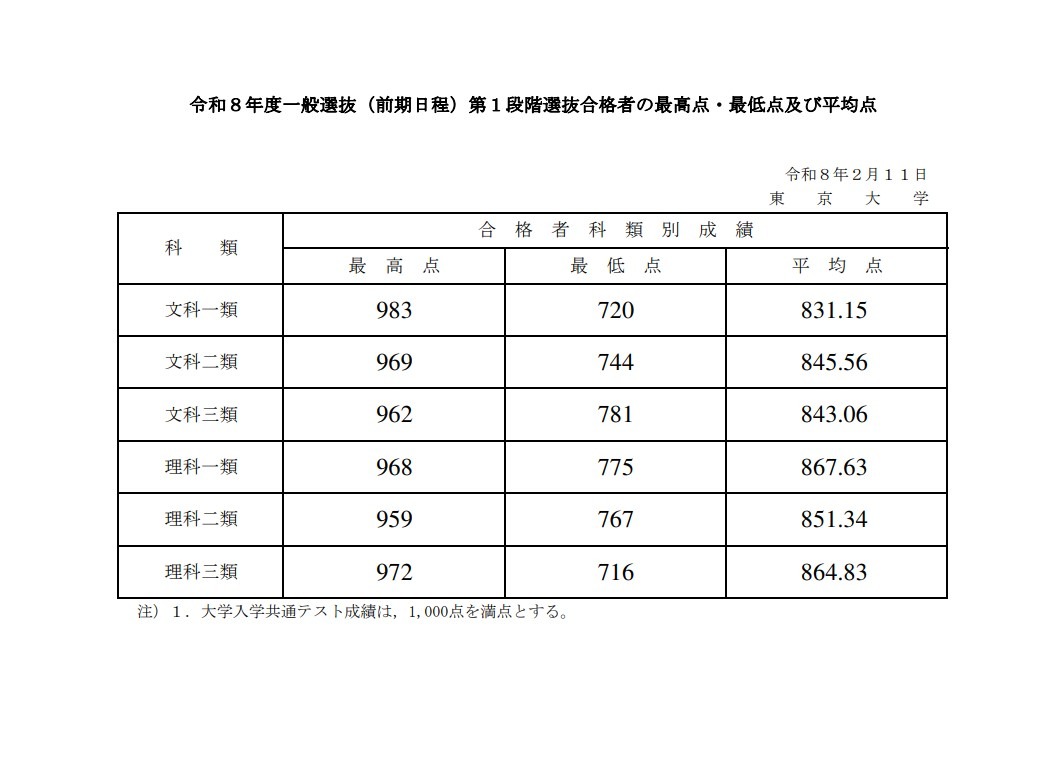 大学受験2026】東大、全科類で第1段階選抜実施…合格最高点は文科一類