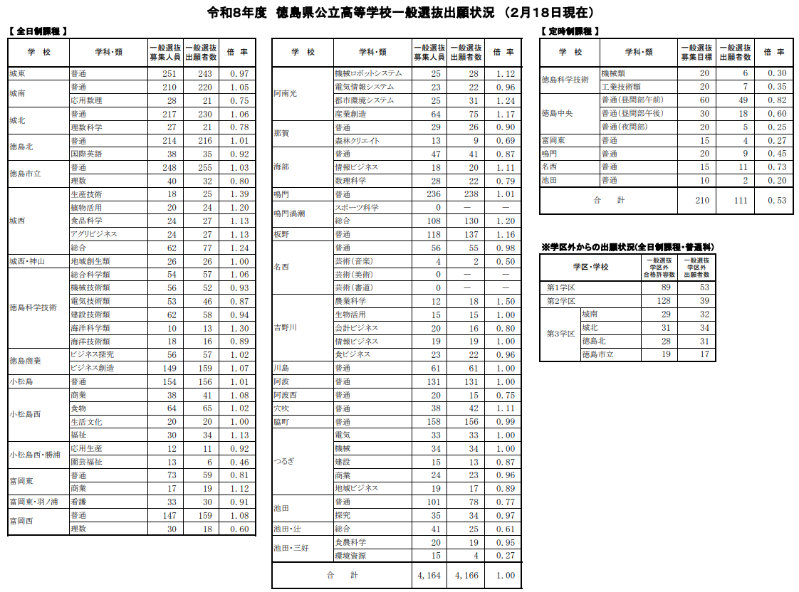 高校受験2026】徳島県公立高、一般選抜出願状況（2/18時点）徳島市立