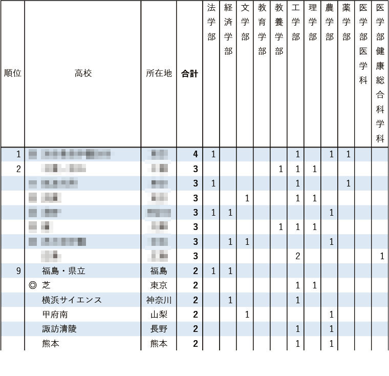 東大特進 東大化学 2026年度受験用 入試の軌跡／東大 2026年受験用 / 東京出版編集部 - 紀伊國屋書店