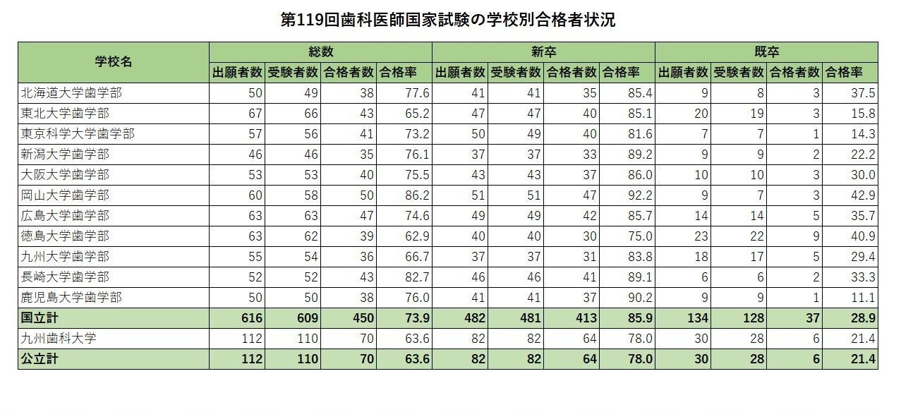 歯科医師国家試験2026、合格率1位「東京歯科大学」94％ | リセマム