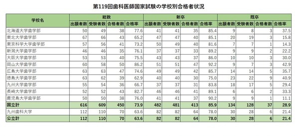 歯科医師国家試験2026、合格率1位「東京歯科大学」94％ | リセマム