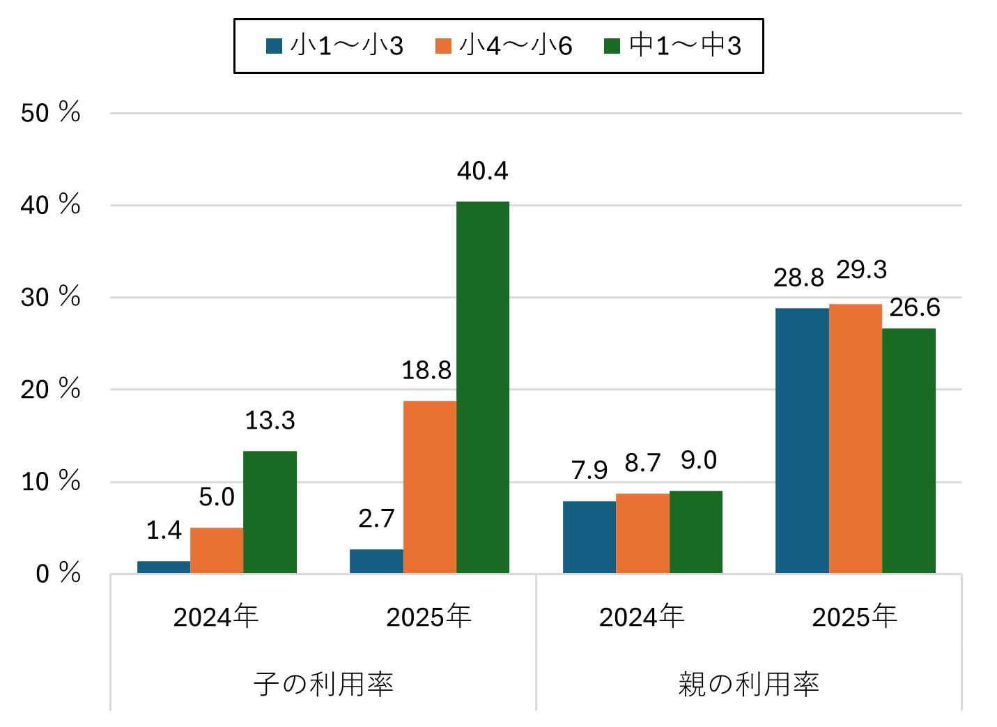 中学生の生成AI利用率「4割超」…モバイル社会研究所 | リセマム