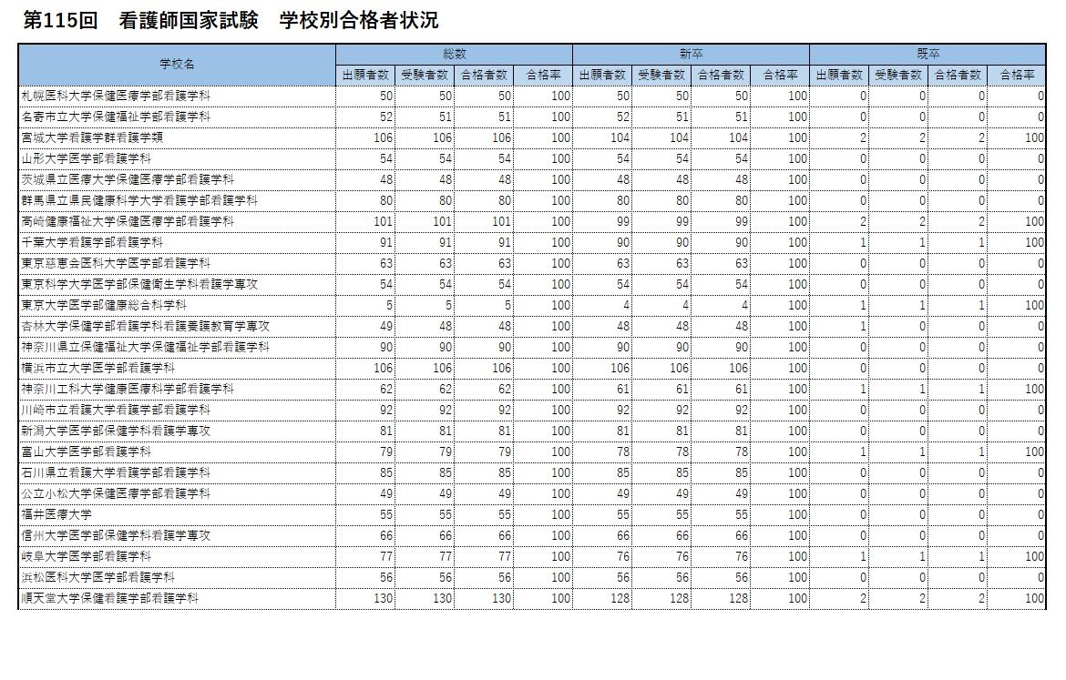 看護師国家試験2026、大阪公立大など56校が合格率100％ | リセマム