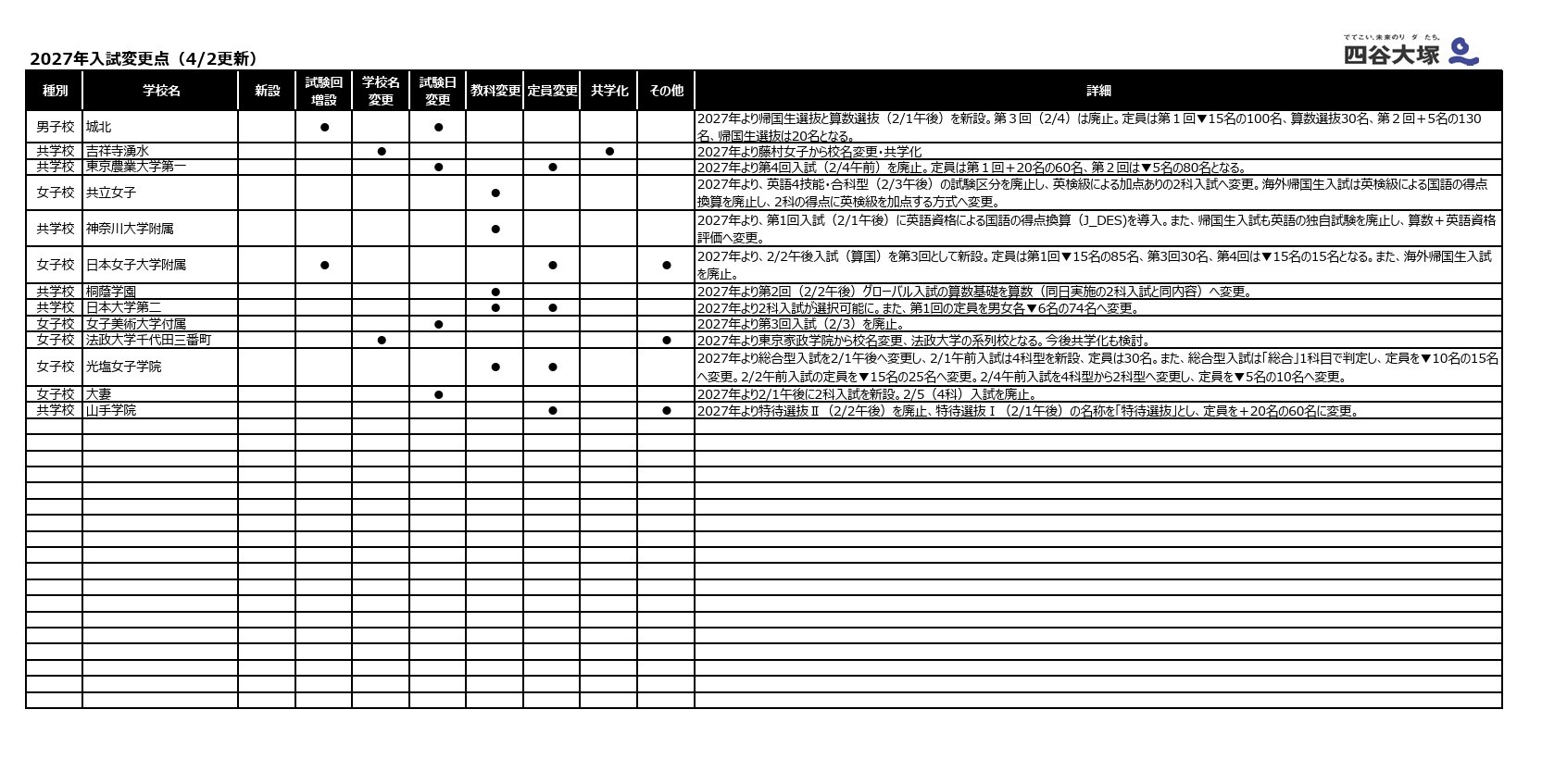 中学受験2027】入試変更点、日大第二など2科入試…四谷大塚調べ(4/2 中学受験2027】入試変更点、日大第二など2科入試…四谷大塚調べ(4/2