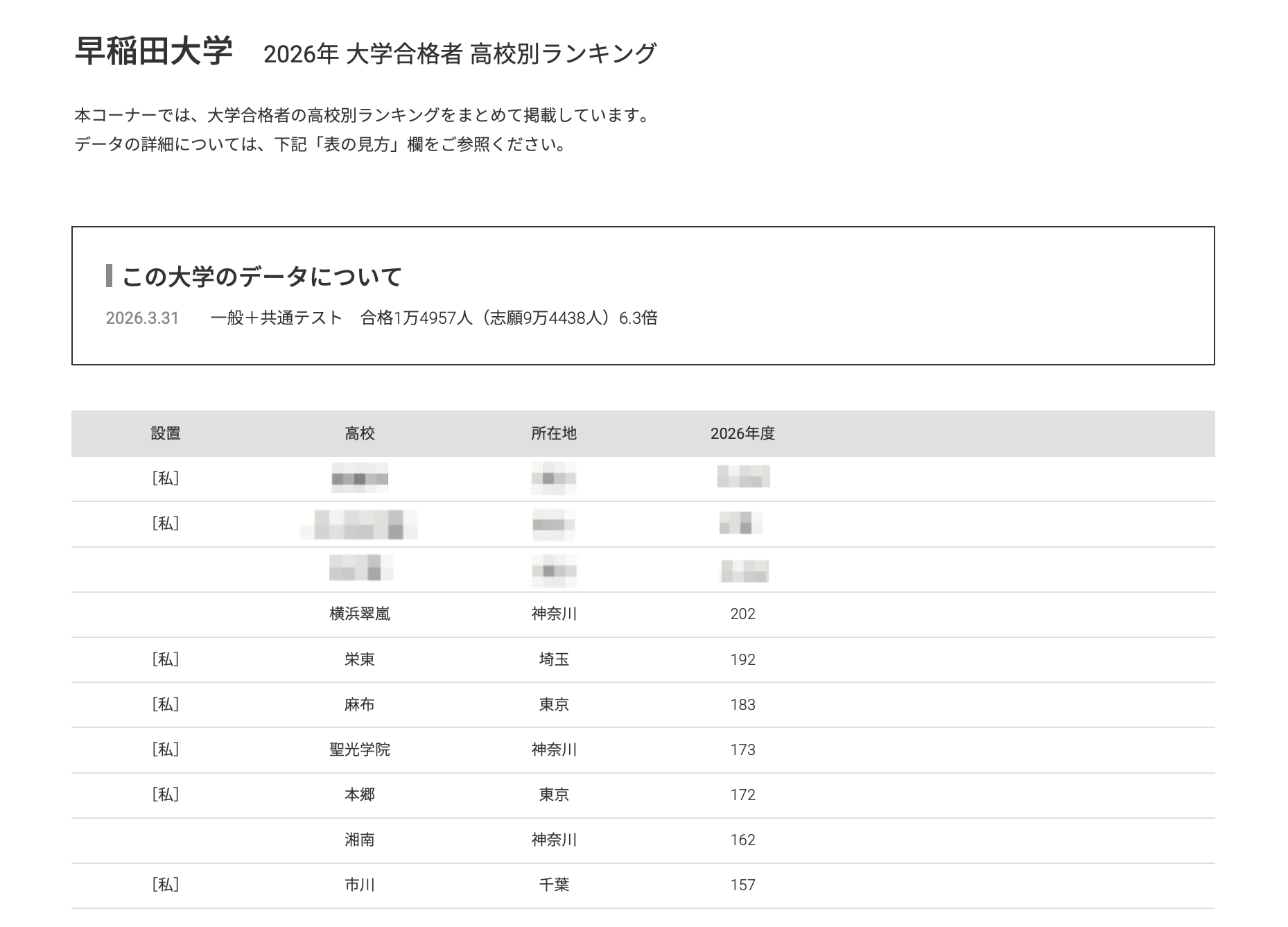 大学受験2026】早大 合格者数「高校別ランキング」26位まで1都3県独占