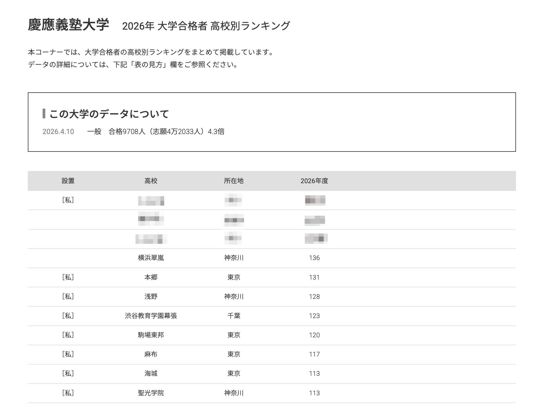 大学受験2026】慶應 合格者数「高校別ランキング」2-4位に公立高校
