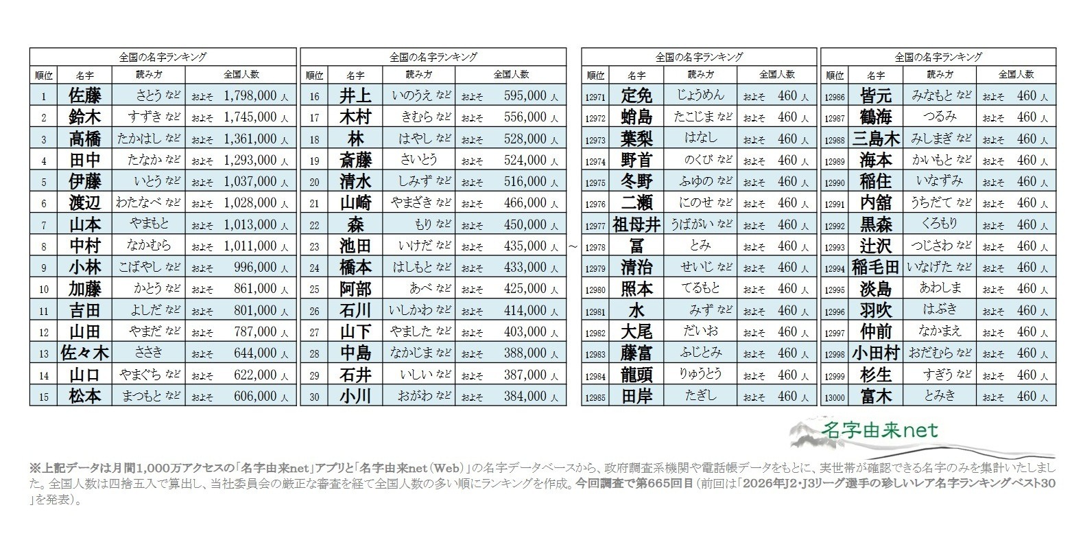 佐藤と鈴木どちらが多い？2026年全国名字ランキング | リセマム