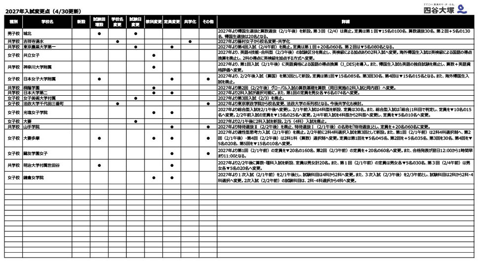 中学受験2027】入試変更点、大妻多摩など4校追加…四谷大塚調べ（4/30