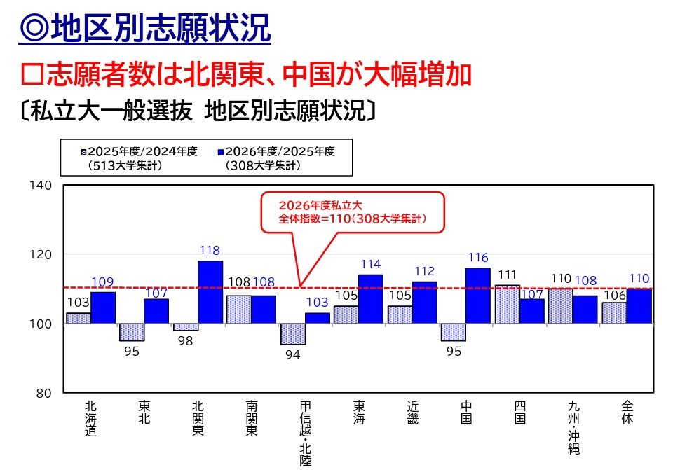 大学受験2026】北関東18%・中国16%増…私大志願は全国拡大 | リセマム