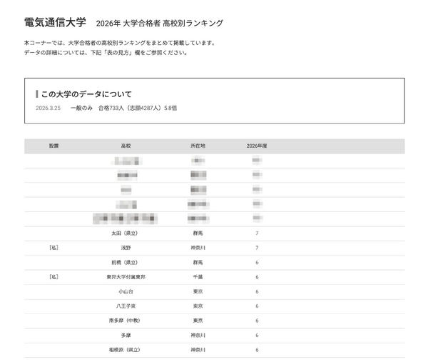 大学受験2026】電通大 高校別合格者数、TOP5は公立独占 | リセマム